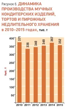 Огляд українського ринку кондитерських виробів - RUSSIAN FOOD&DRINKS MARKET MAGAZINE russian