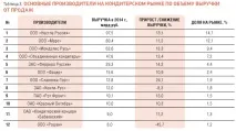 Огляд українського ринку кондитерських виробів - RUSSIAN FOOD&DRINKS MARKET MAGAZINE виробів
