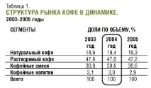 Аналіз ринку кави, Аналіз ринку кави кави