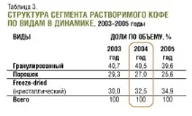Аналіз ринку кави, Аналіз ринку кави кави
