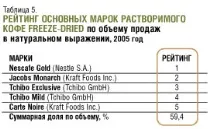 Аналіз ринку кави, Аналіз ринку кави аналіз