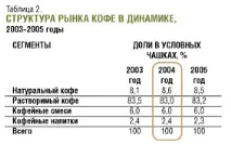 Аналіз ринку кави, Аналіз ринку кави кави