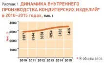 Огляд українського ринку кондитерських виробів - RUSSIAN FOOD&DRINKS MARKET MAGAZINE виробів