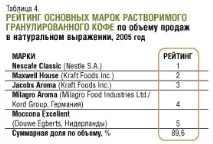 Аналіз ринку кави, Аналіз ринку кави кави
