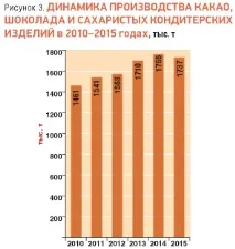 Огляд українського ринку кондитерських виробів - RUSSIAN FOOD&DRINKS MARKET MAGAZINE українського