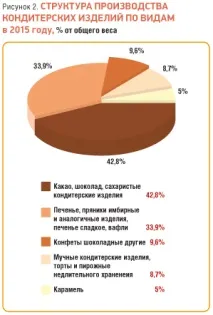 Огляд українського ринку кондитерських виробів - RUSSIAN FOOD&DRINKS MARKET MAGAZINE russian