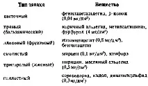 градиент миризма миризмите