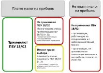 ПБО 18 витрати