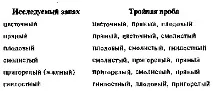 оценка градиент миризма