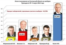 процедурата президент