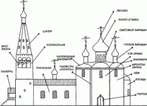 Православний храм та його влаштування православний