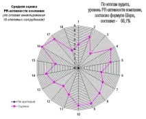 PR-аудит як об’єктивно оцінити ефективність PR-діяльності підприємства, Школа рекламіста оцінити