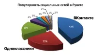 групи Vkontakte привличане