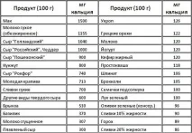 храни съдържащи калциеви