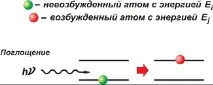 възбудено състояние лазерни
