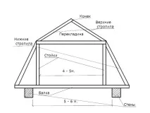 Лазня з верандою та мансардою з бруса - проект та поради з будівництва верандою