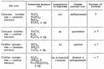 Реакції отримання слабких електролітів солей