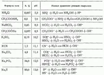 Реакції отримання слабких електролітів отримання