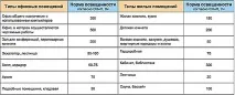 осветление изчисляване
