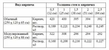 Витрата розчину на цегляну кладку розчину