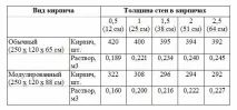 Витрати цементу на кладку цегли на 1м2 кладку
