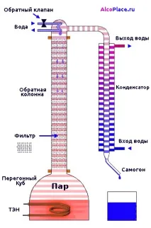 Ректифікаційна колона для самогонного апарату та її принцип роботи самогонного