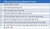 Розіграш стартових рук у покері за таблицею, сила рук у Холдемі без ліміту стартових