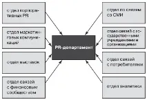 Структура PR-служб pr-служб
