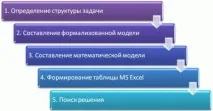Технологія вирішенняоптимізаційних завдань у Microsoft Excel завдань