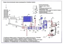 технология производство