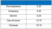 Види ставок на баскетбол види