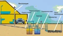 Вентиляція септика – секрети її грамотної організації секрети