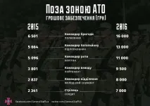 официалната заплата военна