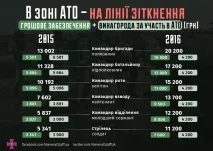 заплата военно звание