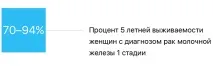 Що за хвороба рак років