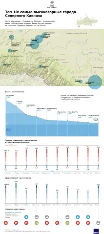 Десять найбільш високогірних міст Північного Кавказу – це Кавказ. десять