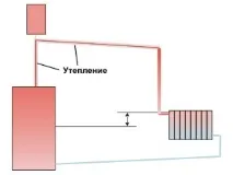 Природна циркуляція у системі опалення циркуляція