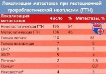 Гестаційна трофобластична неоплазія (ГТН) - критерії діагностики, обстеження гестаційна
