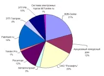 Мільйонні тендери ВАТ «НК «Роснефть» та середній бізнес середній