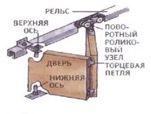 Міжкімнатні двері слайдер типи, переваги та недоліки міжкімнатні
