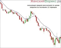 стойност плъзгащата средна