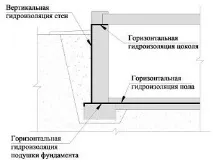 Як проводиться гідроізоляція в лазні в цілому та окремих її ділянок. лазні