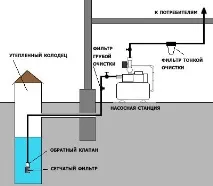 Як зробити водопостачання з колодязя своїми руками водопостачання
