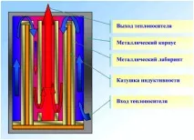 Як вибрати електричний водогрійний котел вибрати