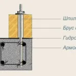 Кріплення мауерлату до піно і газоблоку та крип. мауерлату
