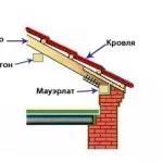 Кріплення мауерлату до піно і газоблоку та крип. кріплення