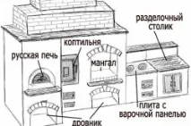 Мангал з дахом своїми руками своїми