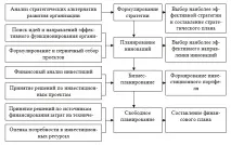 Менеджер з інвестицій інвестицій