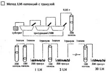 Методи приготування гомеопатичних розведень - Сайт 1796 приготування