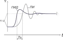 Наявність програмного задатчика (регулятор тиску, регулятор температури) Часто в системах програмного